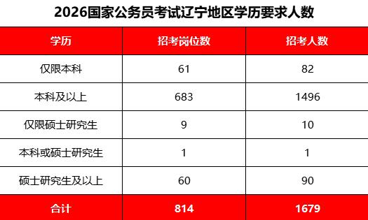 国考招录人数及岗位数据_中央机关及其直属机构2026年度考试录用公务员报名_辽宁省公务员考试职位表