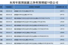 年报抢先看 | 逾2000家公司扎堆发年报，10家公司净利预增超10倍图片
