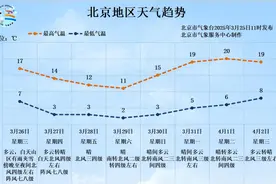 明天北京最高气温17℃，山区有雨夹雪！未来三天多大风——图片