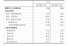 2025年1-3月份辽宁省规模以上工业运行情况图片