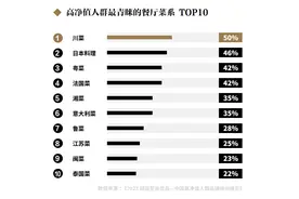 2023中国高净值人群画像：北京居首，过半为企业主，青睐川菜和日料图片