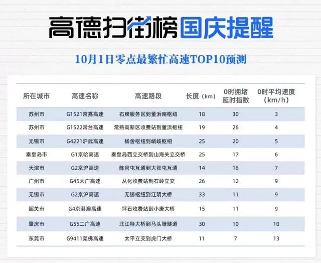在高速上一动不动，第一批“聪明人”已堵蒙！出行出游牢记“四要”“四不要”——
