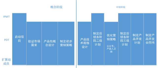 IPD流程落地：产品计划阶段拆解