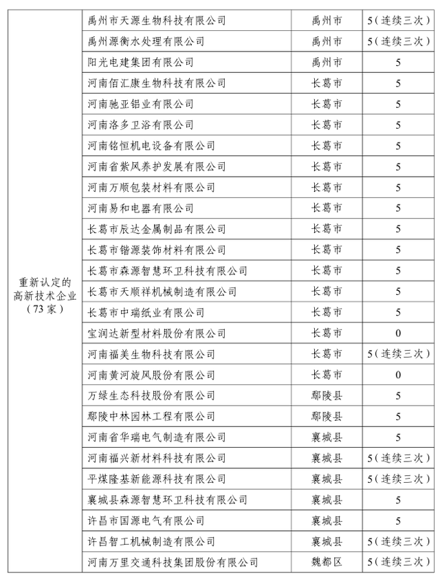 许昌发放2240万元科技创新奖金！262家企业获奖 | 名单