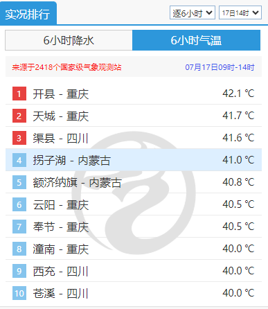 四川多地冲进全国高温前十
