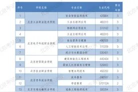 北京今年新增57个高职专业和54个中职专业，详细名单公布图片