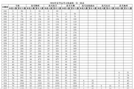 刚刚！2024山东高考一分一段表来啦图片