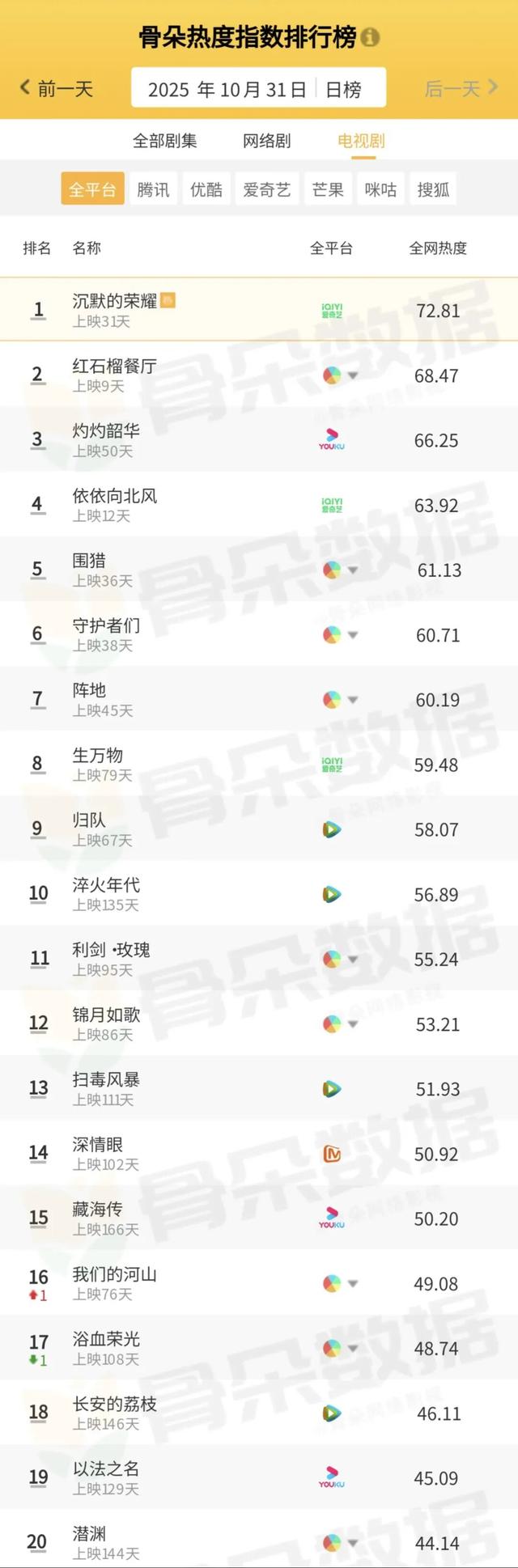 骨朵榜单丨2025年10月31日剧综热度指数表现