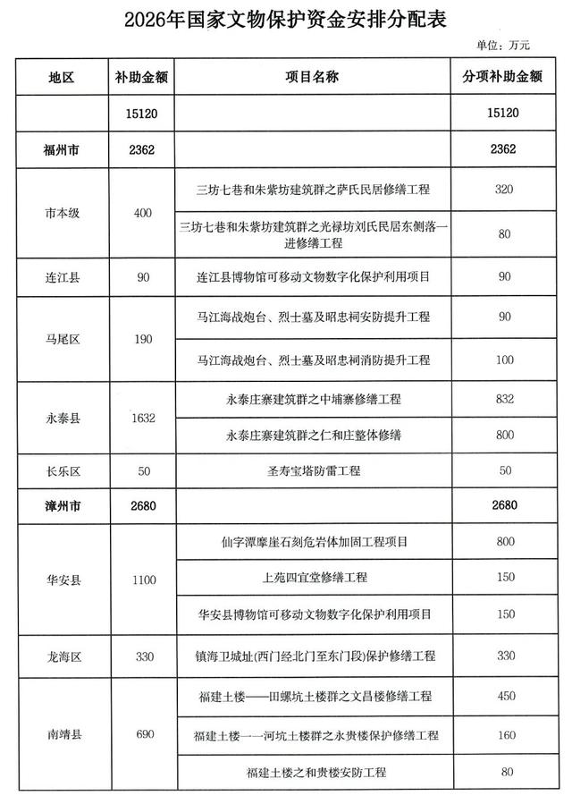 福建提前下达一批文化和旅游方面资金