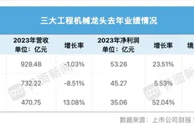 三大工程机械龙头净利增速重回正值图片