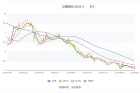 交建股份：2024年上半年净利润7570.63万元 同比下降20.38%图片