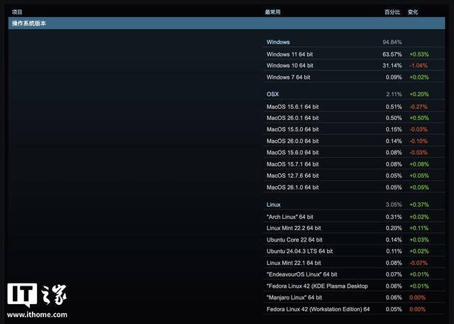 2025 年 10 月 Steam 软硬件调查：RTX3060 桌面版显卡最受欢迎