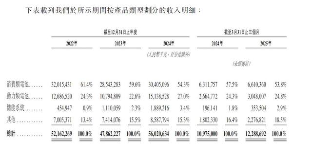 被苹果选中的电池公司赴港IPO
