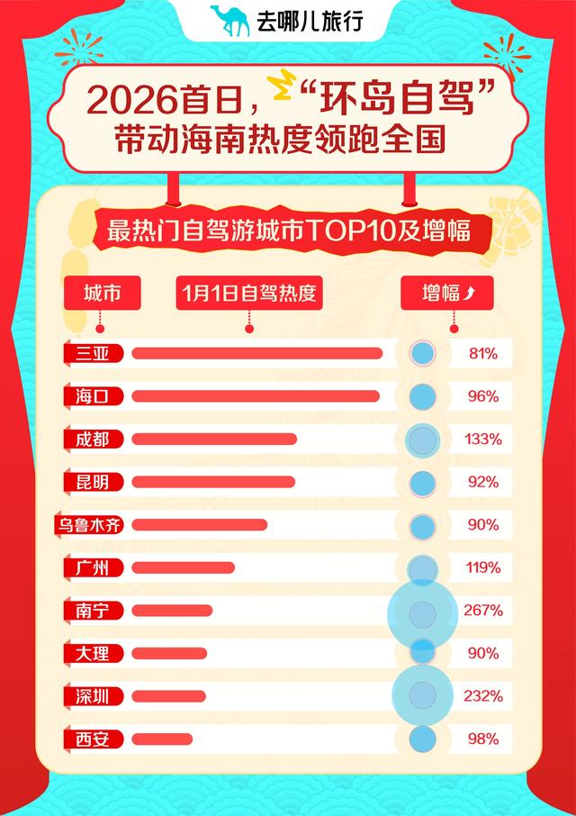 元旦旅游市场开门红！郑州酒店入住量及增速跻身全国TOP5