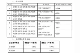大消息！管理费率批量下调至0.15%，规模最大的ETF也降费了图片