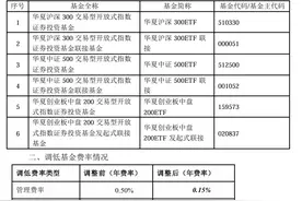 大消息！管理费率批量下调至0.15%，规模最大的ETF也降费了图片