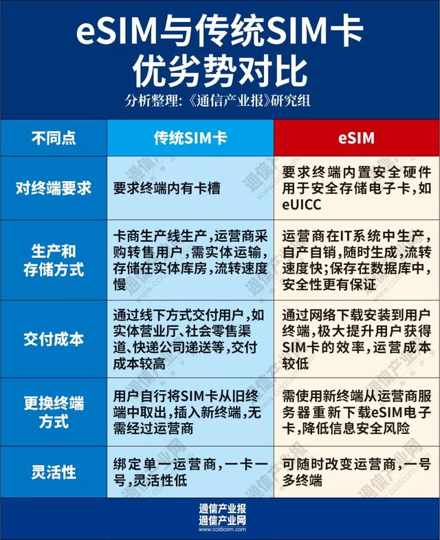 头部厂商加速入局！eSIM渐行渐“火”