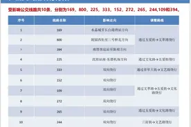 沈阳10条公交线路临时调整！取消、增设这些站位！图片