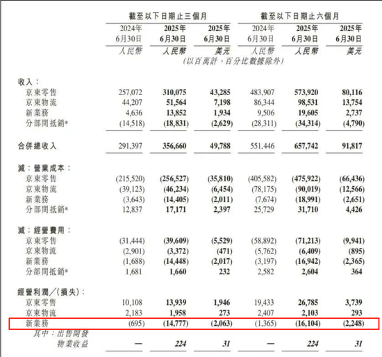 巨亏147亿！刘强东天塌了