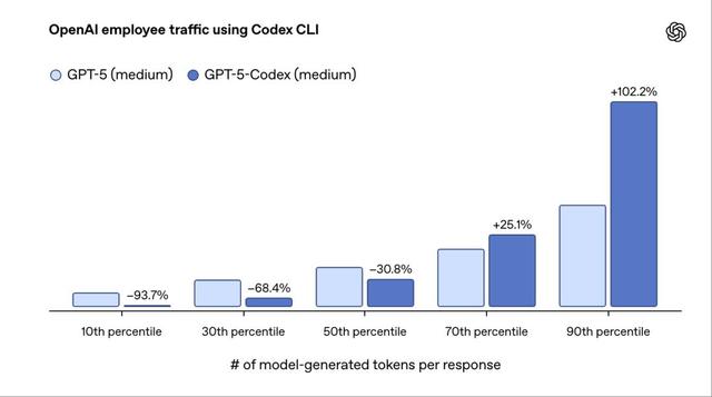 连续干7小时“不累”，OpenAI最强编程模型GPT-5-Codex来了