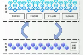一种基于层级链技术的数据保护方案图片