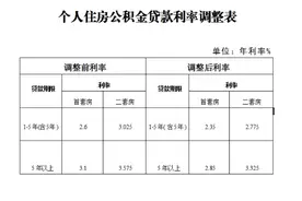 下调0.25个百分点 淄博存量公积金贷款利率已调整图片
