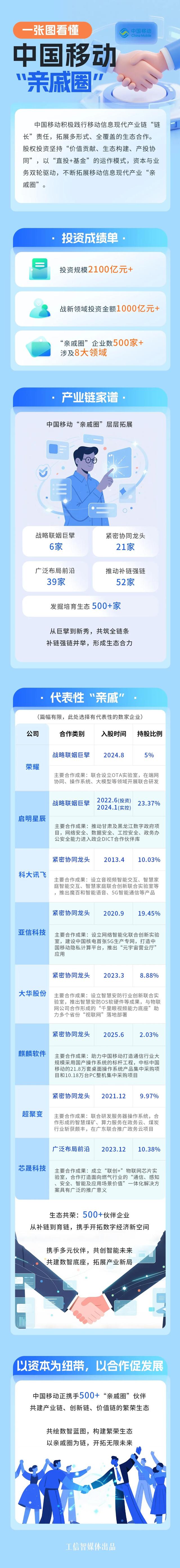 “合大”抢先看 | 一图看懂中国移动的“亲戚圈”