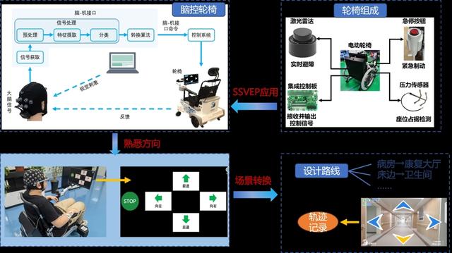 助重度肢体功能障碍患者“心想即动” 脑控轮椅亮相工博会