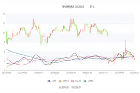 中洲特材：2024年上半年净利润4736.54万元 同比下降1.40%图片