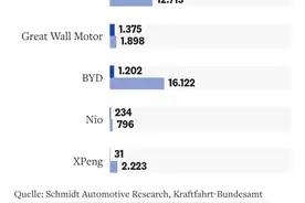 中国电动汽车的欧洲困局：销售模式亟待解决图片