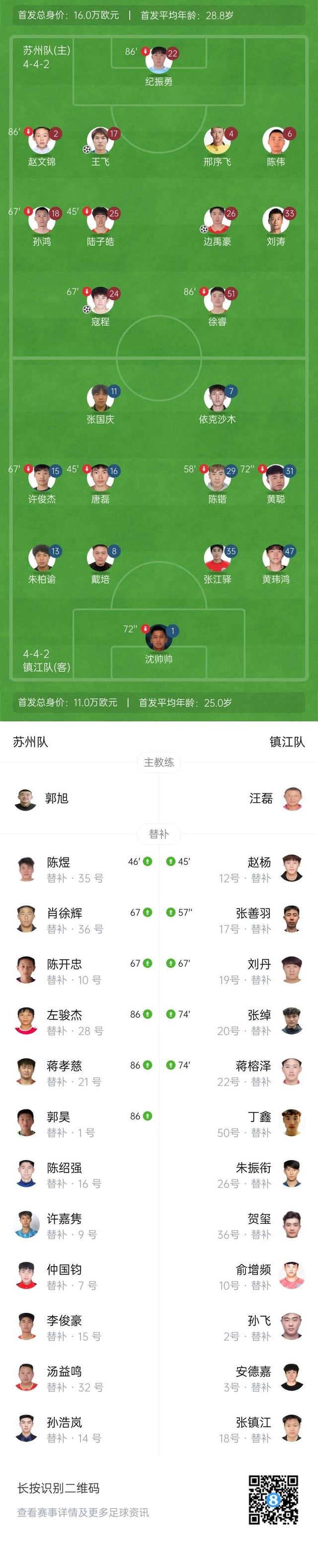 苏超：苏州4-0镇江