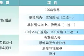 消防员招录考什么？怎么考？​速看→图片