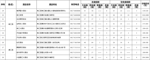 巴中市酒店资讯表（2025年8月7日）