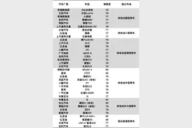 测评：新能源汽车用户满意度指数下降  智能座舱故障次数最高图片