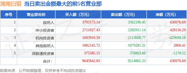 1月23日湖南白银（002716）龙虎榜数据