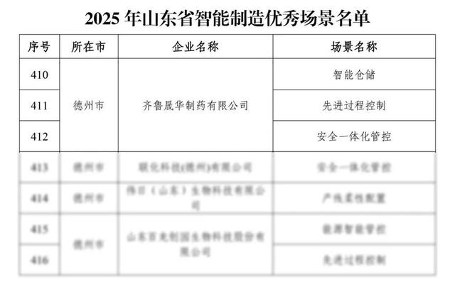 齐鲁制药三家子公司入选山东省先进级智能工厂、智能场景名单