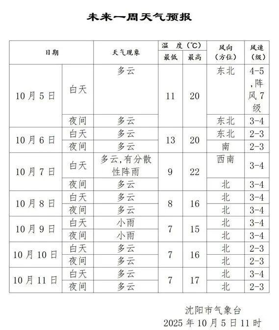 秋裤预警！寒露将至，沈阳一周内两轮冷空气接力，最低气温会跌至……