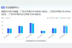 各省市GDP放榜！中国第一个14万亿大省诞生，广东省“富可敌国”已超俄罗斯、澳大利亚，10年新增500多家上市公司图片