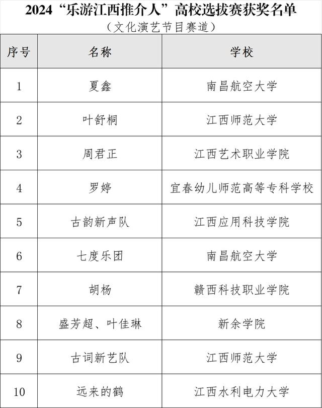 以青春之声讲好江西故事，“乐游江西”推介人高校选拔赛结果出炉！