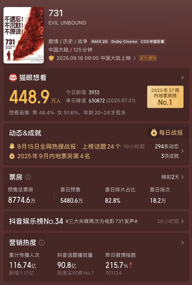 《731》登顶猫眼历史“想看”榜