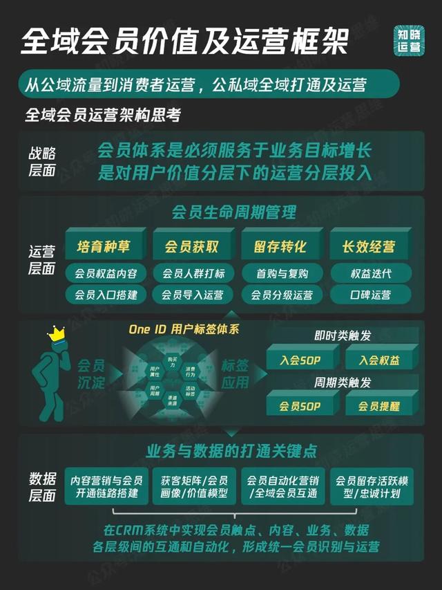 会员体系只盯私域难增长，打通全域是关键