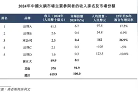 巴奴冲击港股IPO：年入23亿，卖得贵赚得更多？图片