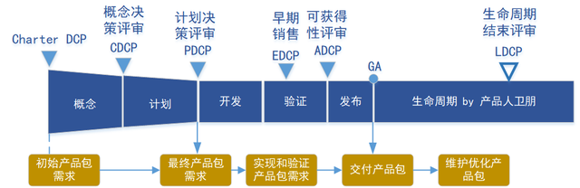 IPD流程落地：产品计划阶段拆解