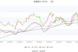 邮储银行：2024年上半年净利润488.15亿元 同比下降1.51%图片