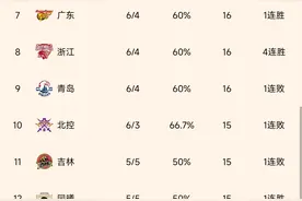 CBA积分榜：北京男篮位居榜首，山东高速男篮排名第六图片
