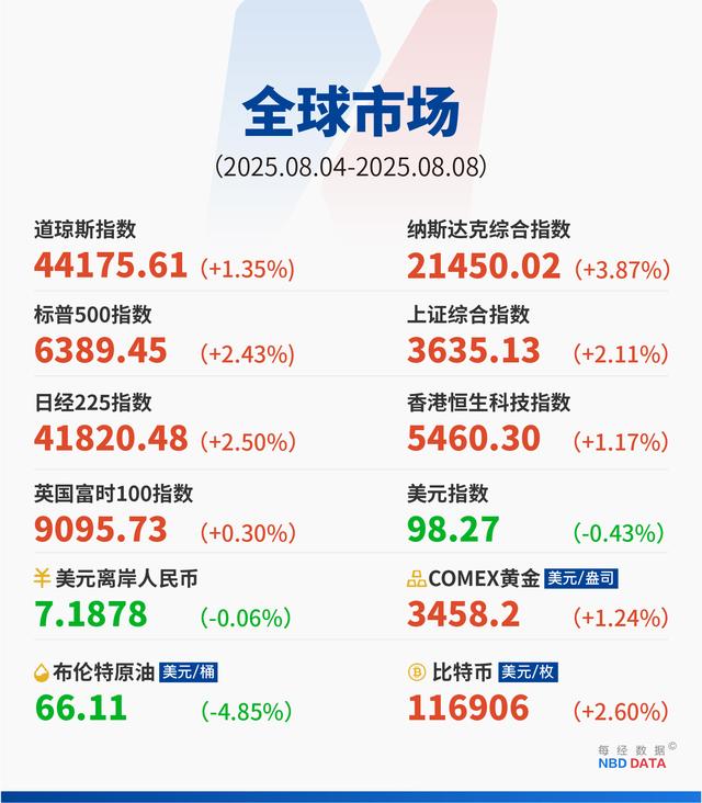 GPT-5写作“AI味”浓，代码被指“美而无用”，OpenAI打响价格战；普京与特朗普将于15日会晤；以色列计划接管加沙城；苹果涨13%创五年多来最强周表现 | 一周国际财经