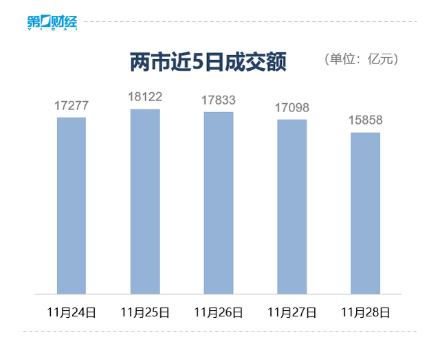 收盘丨沪指缩量震荡涨0.34%，市场成交额不足1.6万亿元