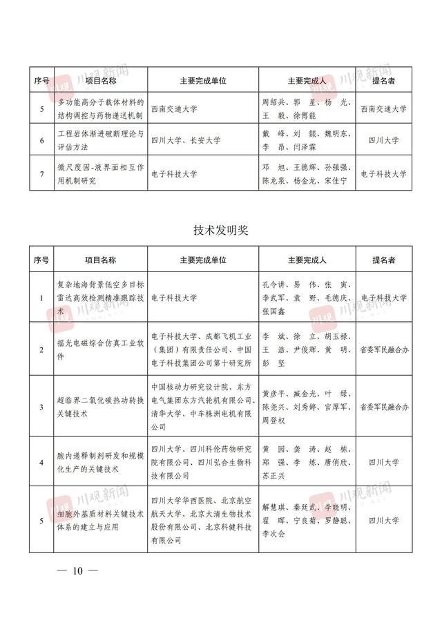 244个项目获奖，2024年度四川省科学技术奖获奖名单公布丨关注省科学技术奖