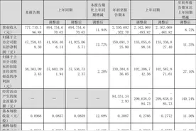 西部材料：2023年前三季度净利润1.51亿元 同比增长11.35%图片