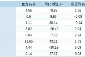 陕西中药股盘龙药业、康惠制药披露业绩，谁走下坡路？图片